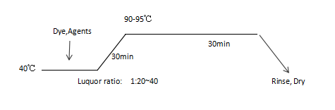 (2)Dyeing Procedure